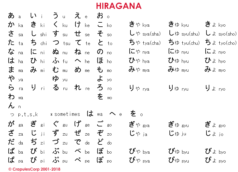 Apprendre le japonais : cours sur les Hiragana